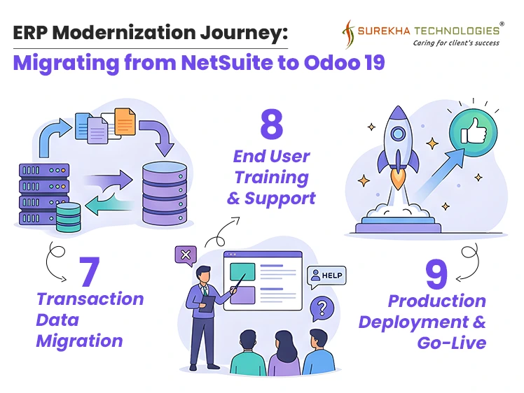 ERP Modernization Journey: Migrating from NetSuite to Odoo 19