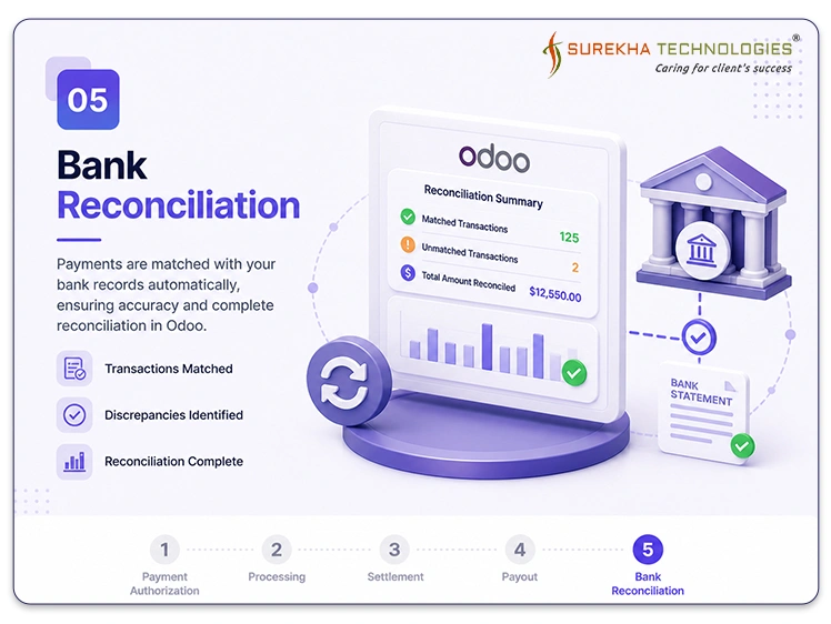 Seamless Stripe & Odoo v19 Integration for Payment Lifecycle Automation