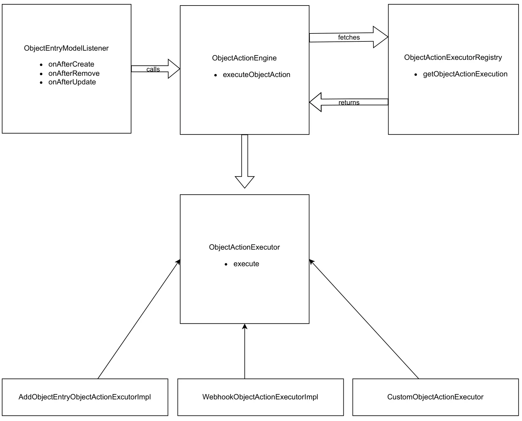 Create Pipeline objects in liferay