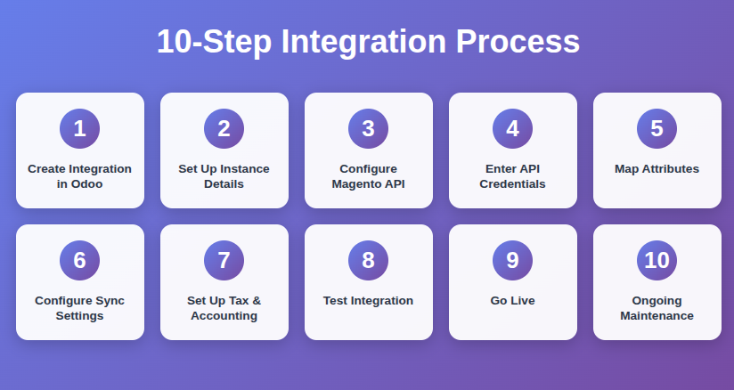 Integration process of magento to odoo migration
