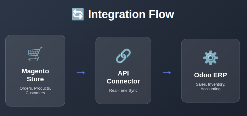 Intergration flow of magento to odoo migration