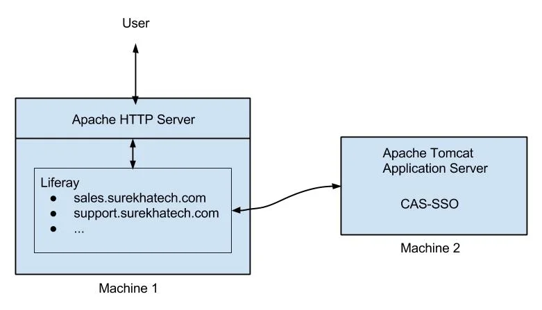 Liferay SSO Integration